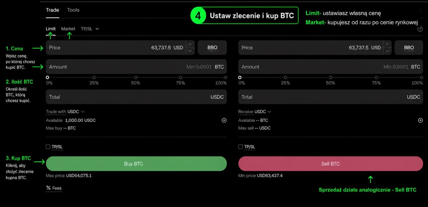 Formularz zlecenia OKX z zielonym opisem Limit, Market, Buy BTC i Sell BTC
