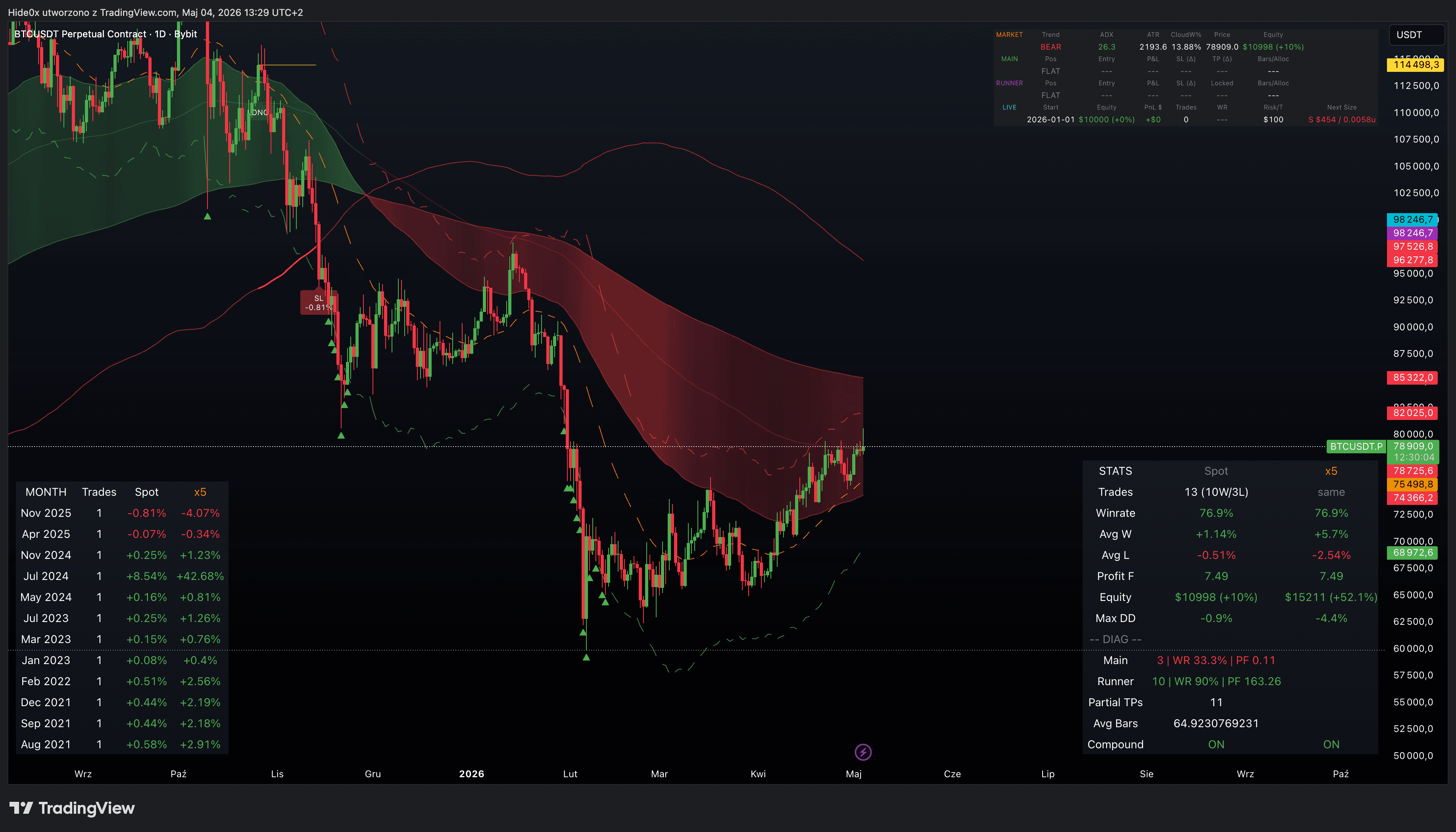 0xHide Cloud PRO – wykres BTC/USDT 1D