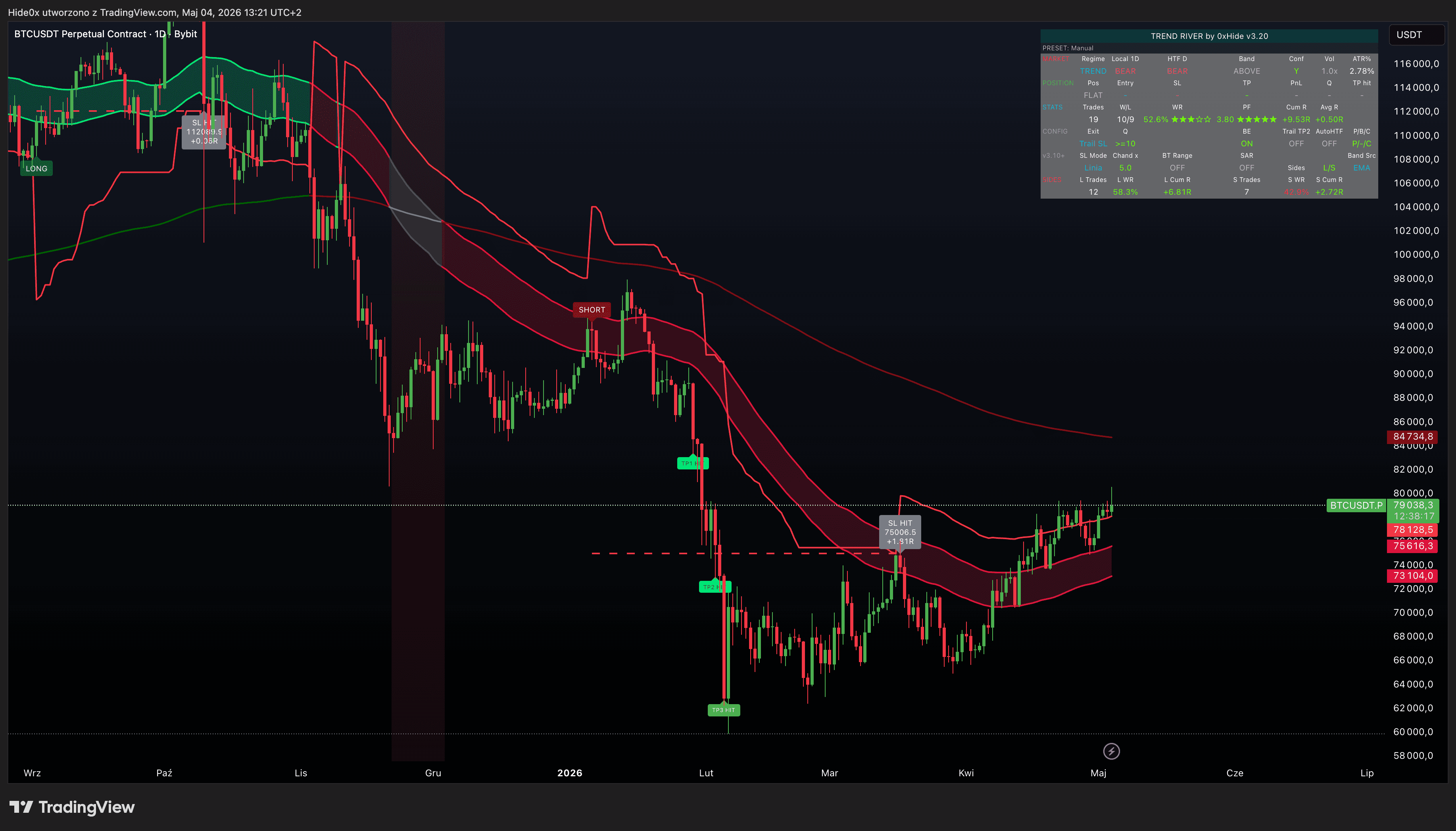 Trend River v3.20 — wskaźnik trendu na wykresie BTC/USDT