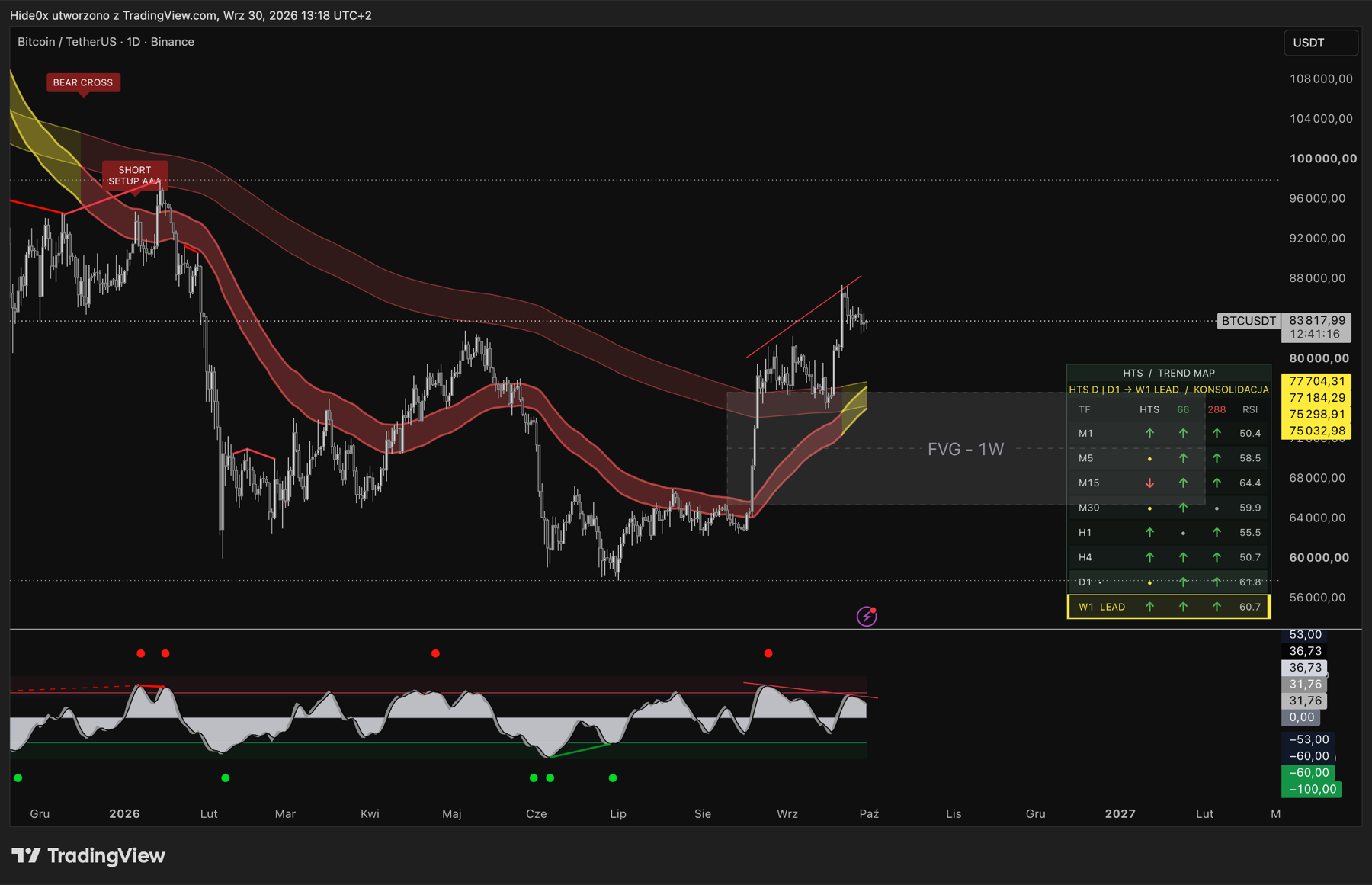 Analiza BTC/USDT D1 ze wskaznikiem HTS i mapa trendu