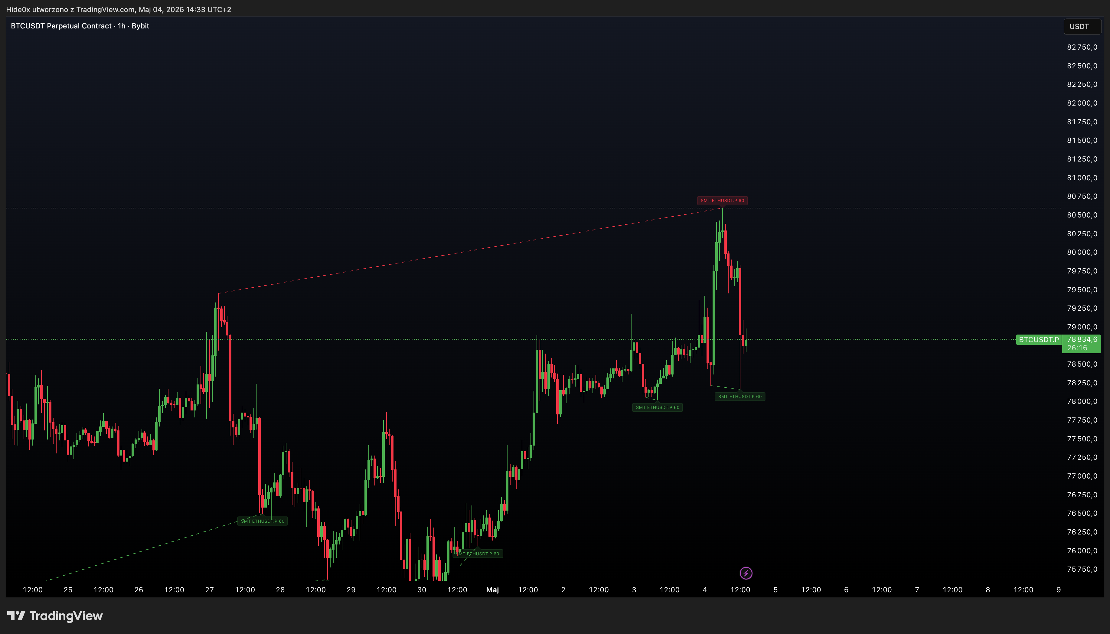 Analiza BTC z wykorzystaniem Price Action