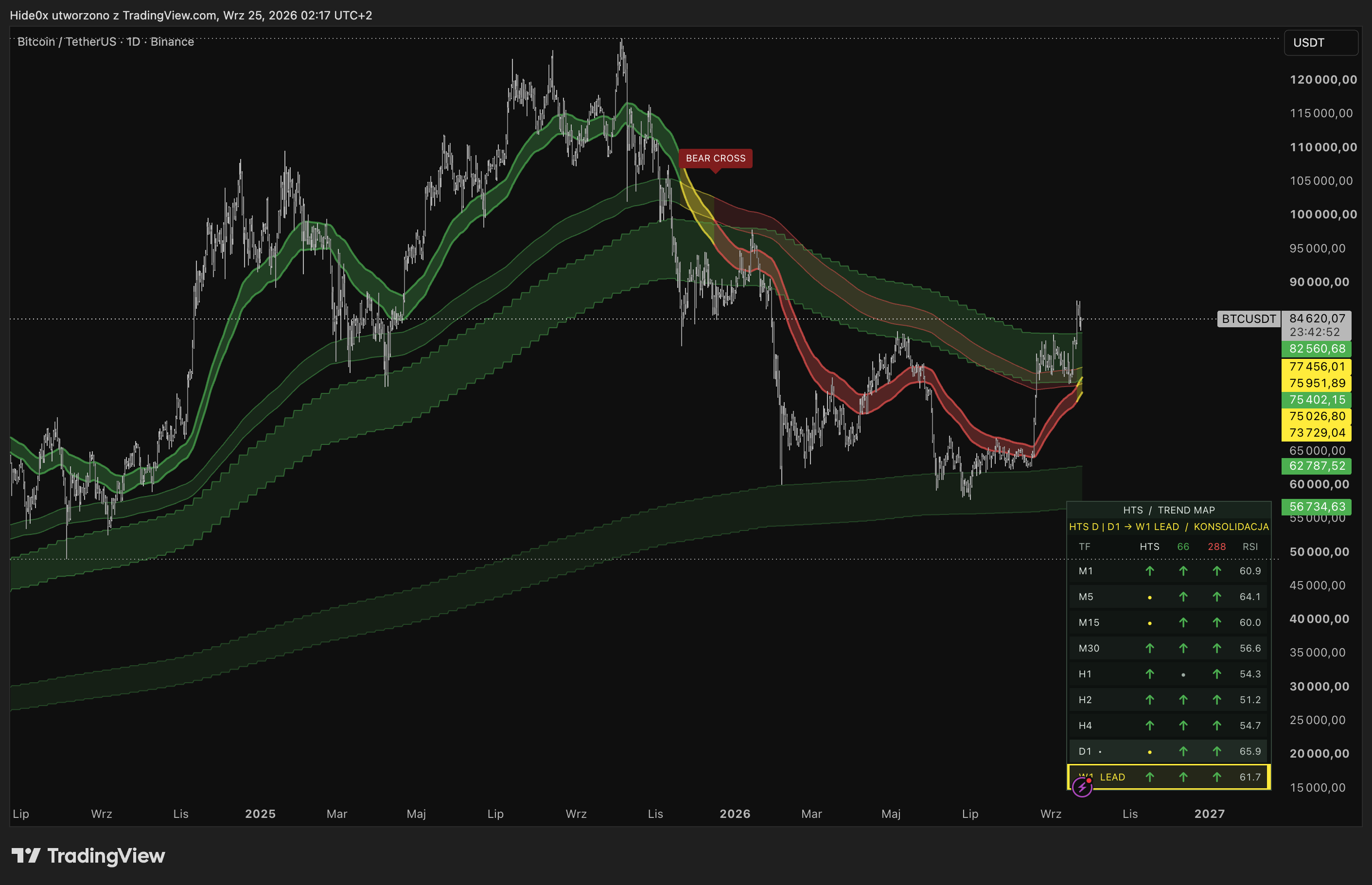 Analiza BTC z wykorzystaniem Price Action